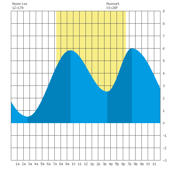 Bay Slough (East) tide chart for Tuesday, October 18, 2022