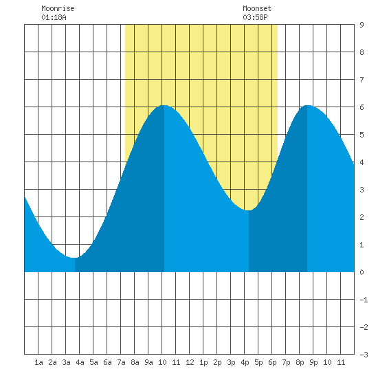 Bay Slough (East) tide chart for Wednesday, October 19, 2022
