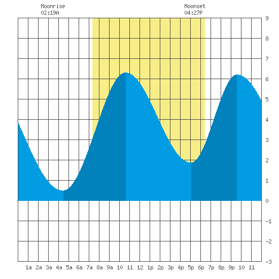 Bay Slough (East) tide chart for Thursday, October 20, 2022