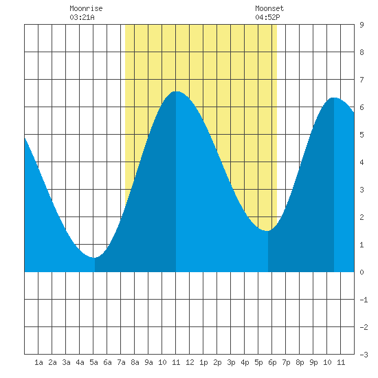 Bay Slough (East) tide chart for Friday, October 21, 2022