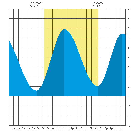 Bay Slough (East) tide chart for Saturday, October 22, 2022