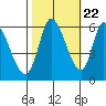 Bay Slough (East) tide chart for Saturday, October 22, 2022