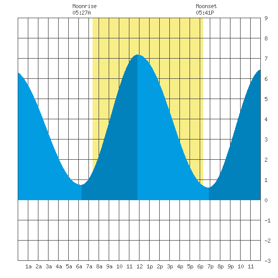 Bay Slough (East) tide chart for Sunday, October 23, 2022
