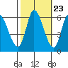 Bay Slough (East) tide chart for Sunday, October 23, 2022