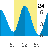 Bay Slough (East) tide chart for Monday, October 24, 2022