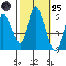 Bay Slough (East) tide chart for Tuesday, October 25, 2022