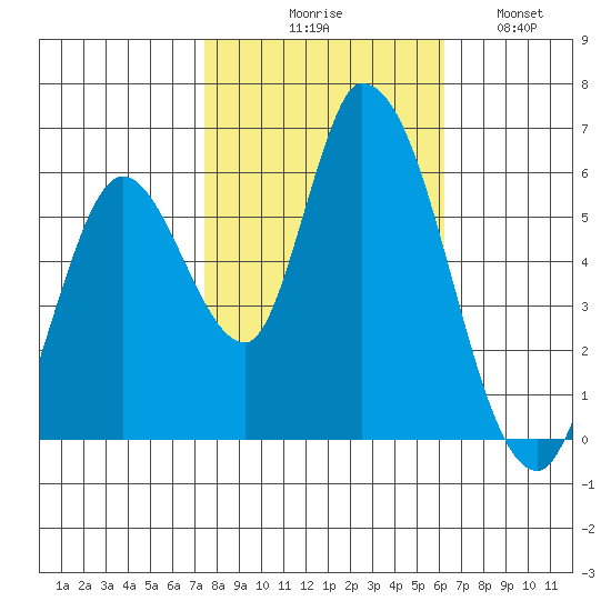 Bay Slough (East) tide chart for Friday, October 28, 2022