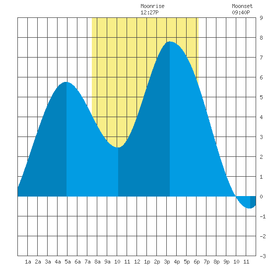 Bay Slough (East) tide chart for Saturday, October 29, 2022