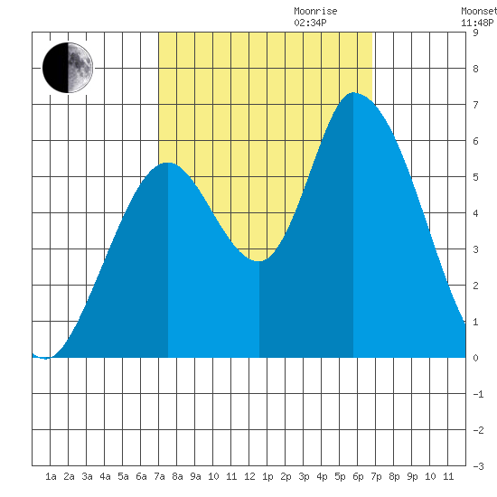 Bay Slough (East) tide chart for Sunday, October 2, 2022