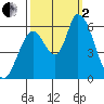 Bay Slough (East) tide chart for Sunday, October 2, 2022