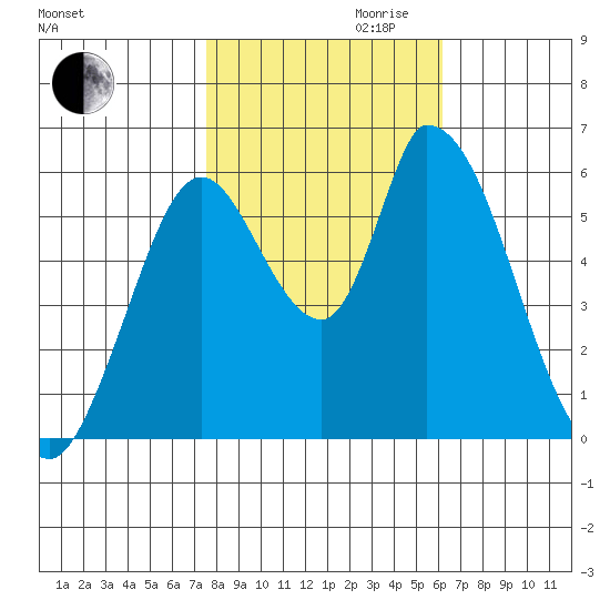 Bay Slough (East) tide chart for Monday, October 31, 2022