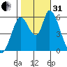 Bay Slough (East) tide chart for Monday, October 31, 2022