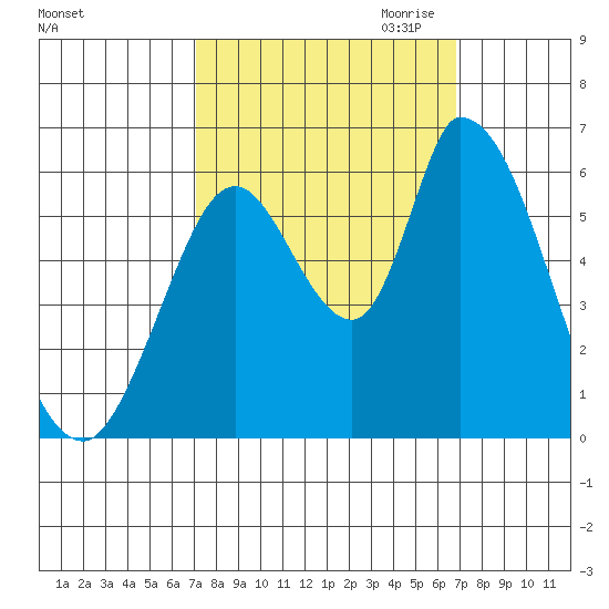 Bay Slough (East) tide chart for Monday, October 3, 2022