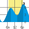 Bay Slough (East) tide chart for Monday, October 3, 2022