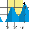 Bay Slough (East) tide chart for Tuesday, October 4, 2022