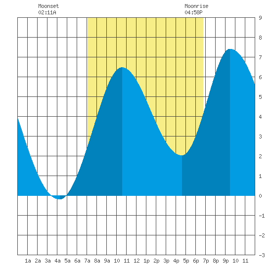 Bay Slough (East) tide chart for Wednesday, October 5, 2022