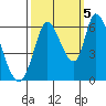 Bay Slough (East) tide chart for Wednesday, October 5, 2022