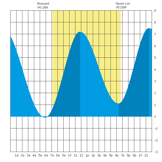 Bay Slough (East) tide chart for Friday, October 7, 2022