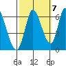 Bay Slough (East) tide chart for Friday, October 7, 2022