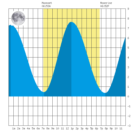 Bay Slough (East) tide chart for Sunday, October 9, 2022