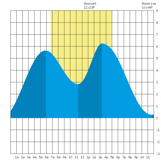 Bay Slough (East) tide chart for Monday, November 14, 2022