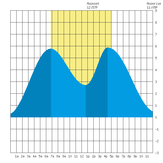 Bay Slough (East) tide chart for Tuesday, November 15, 2022