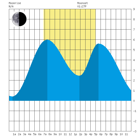 Bay Slough (East) tide chart for Wednesday, November 16, 2022