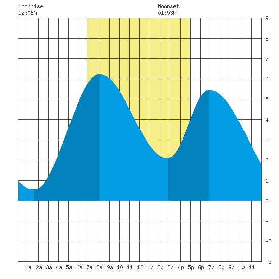 Bay Slough (East) tide chart for Thursday, November 17, 2022