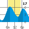 Bay Slough (East) tide chart for Thursday, November 17, 2022