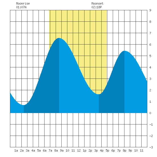 Bay Slough (East) tide chart for Friday, November 18, 2022