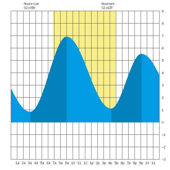 Bay Slough (East) tide chart for Saturday, November 19, 2022