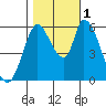 Bay Slough (East) tide chart for Tuesday, November 1, 2022