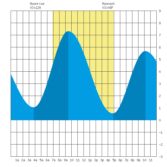 Bay Slough (East) tide chart for Sunday, November 20, 2022