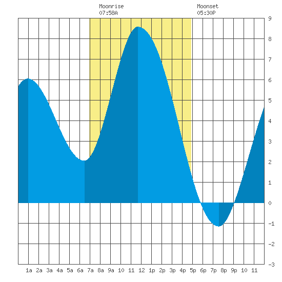 Bay Slough (East) tide chart for Thursday, November 24, 2022