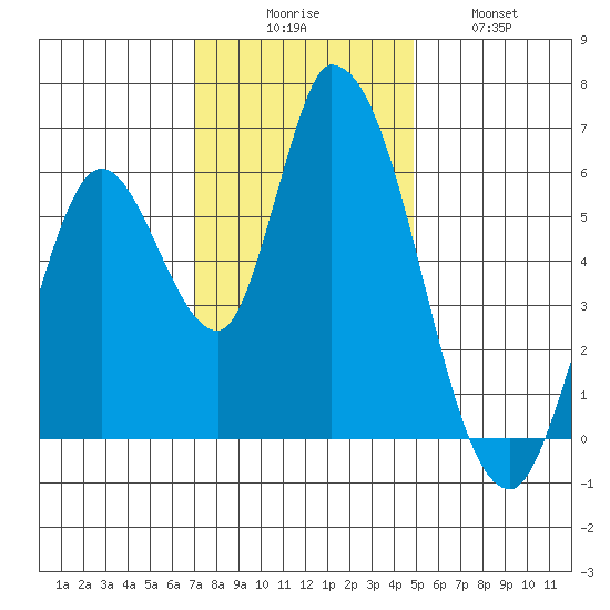 Bay Slough (East) tide chart for Saturday, November 26, 2022