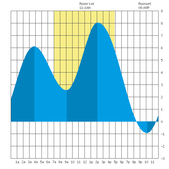 Bay Slough (East) tide chart for Sunday, November 27, 2022