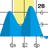 Bay Slough (East) tide chart for Monday, November 28, 2022