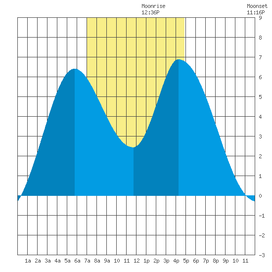 Bay Slough (East) tide chart for Tuesday, November 29, 2022
