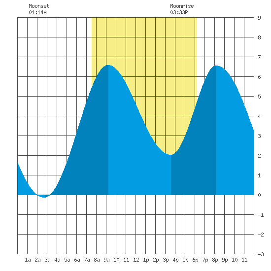 Bay Slough (East) tide chart for Wednesday, November 2, 2022