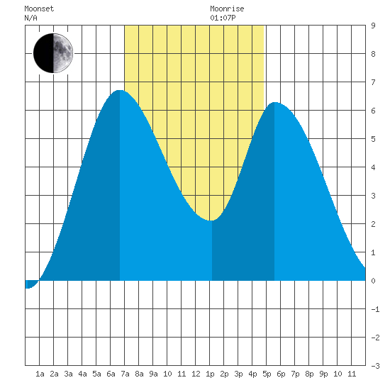 Bay Slough (East) tide chart for Wednesday, November 30, 2022