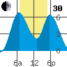 Bay Slough (East) tide chart for Wednesday, November 30, 2022