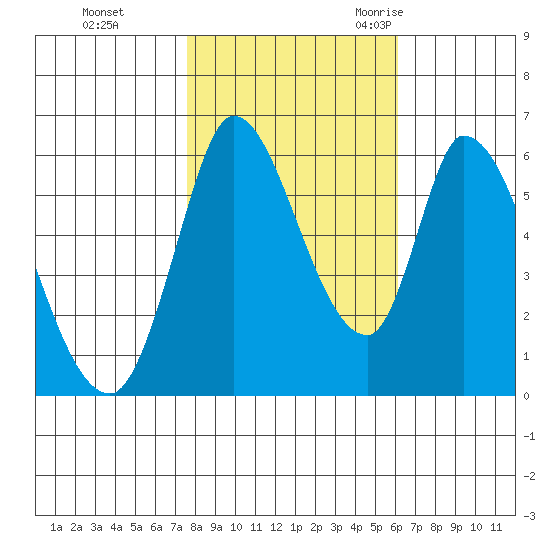 Bay Slough (East) tide chart for Thursday, November 3, 2022