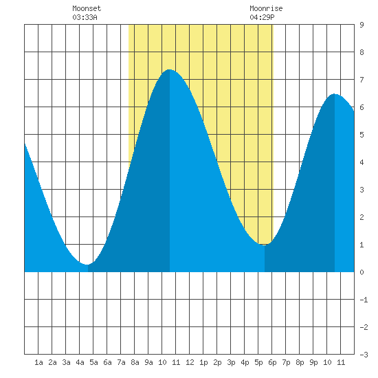 Bay Slough (East) tide chart for Friday, November 4, 2022