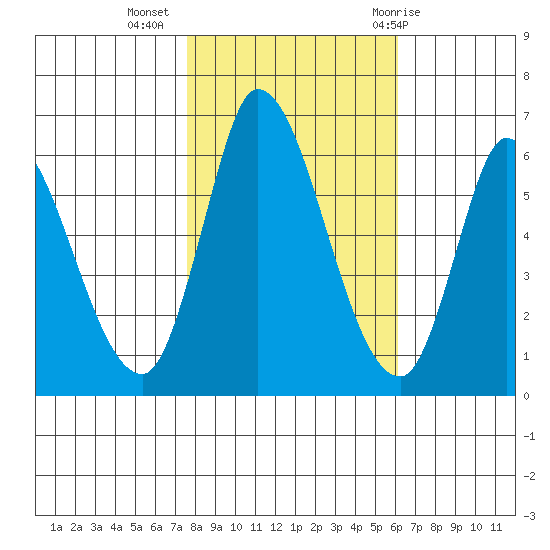 Bay Slough (East) tide chart for Saturday, November 5, 2022