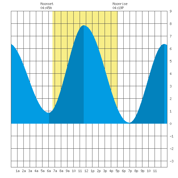 Bay Slough (East) tide chart for Sunday, November 6, 2022
