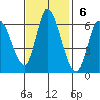 Bay Slough (East) tide chart for Sunday, November 6, 2022