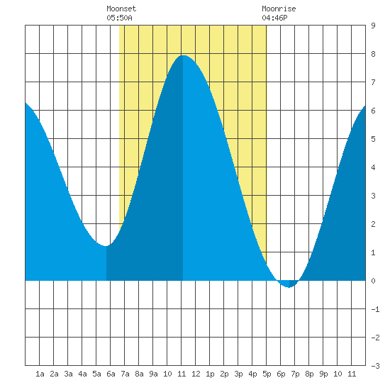 Bay Slough (East) tide chart for Monday, November 7, 2022