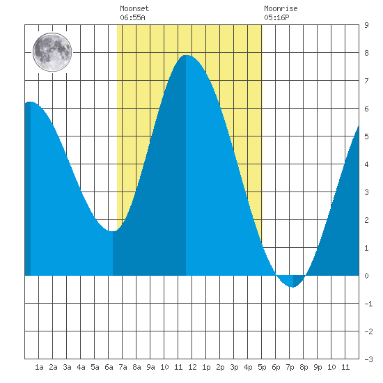Bay Slough (East) tide chart for Tuesday, November 8, 2022