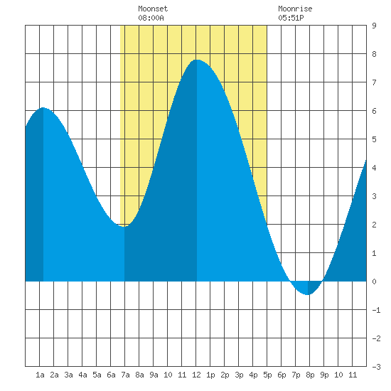 Bay Slough (East) tide chart for Wednesday, November 9, 2022