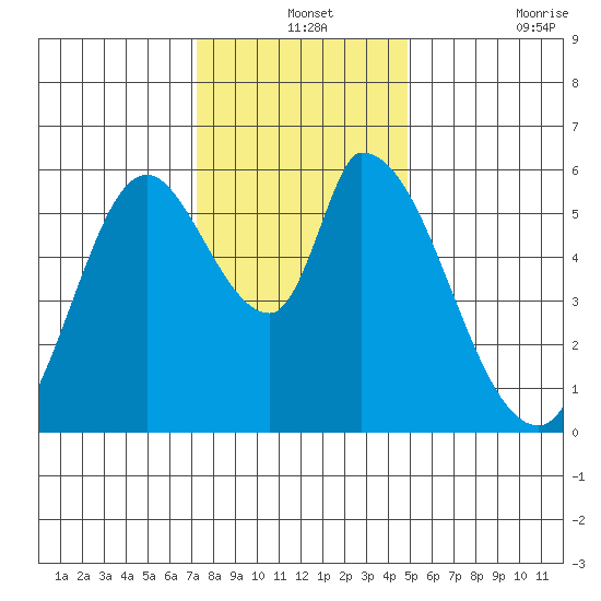 Bay Slough (East) tide chart for Tuesday, December 13, 2022